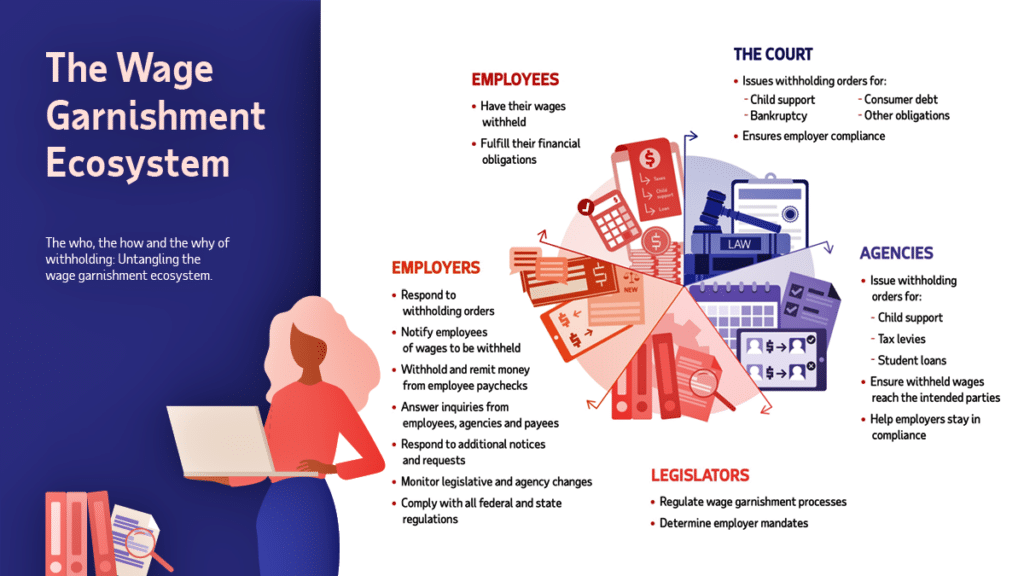 graphic drawing illustrating the wage garnishment process